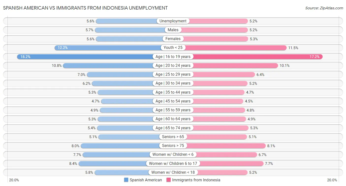 Spanish American vs Immigrants from Indonesia Unemployment