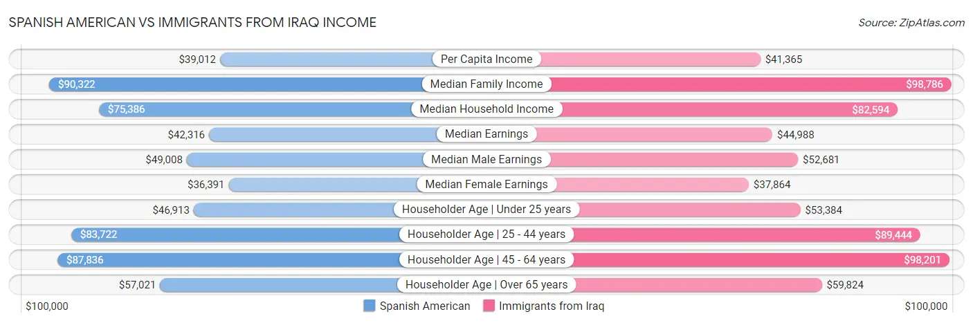 Spanish American vs Immigrants from Iraq Income