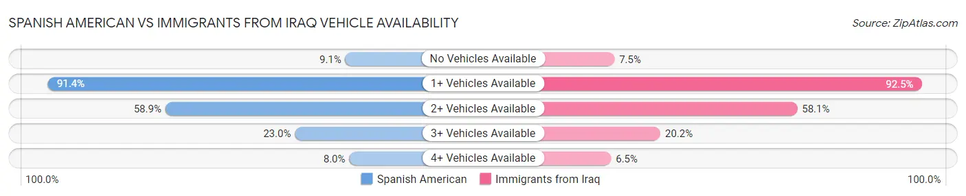 Spanish American vs Immigrants from Iraq Vehicle Availability