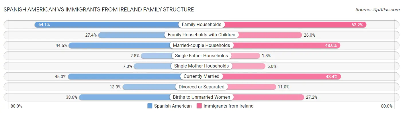 Spanish American vs Immigrants from Ireland Family Structure