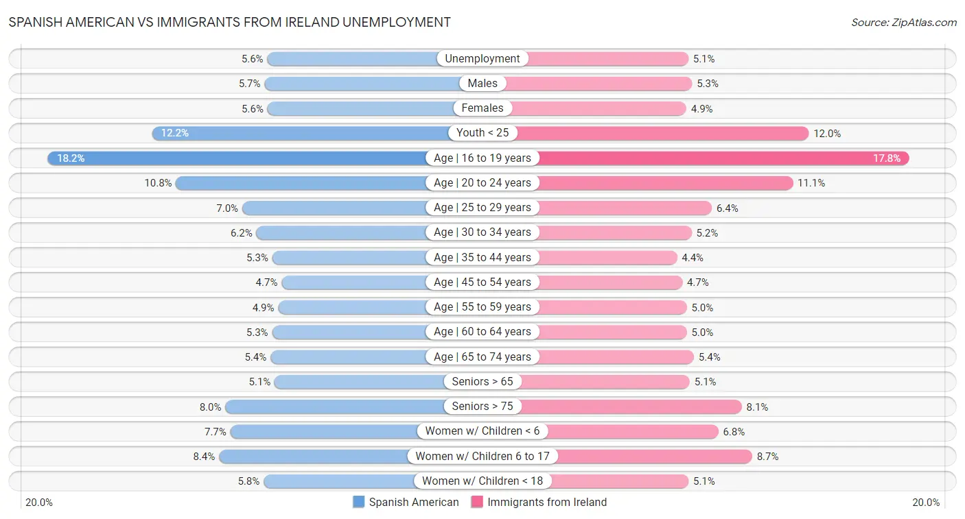 Spanish American vs Immigrants from Ireland Unemployment