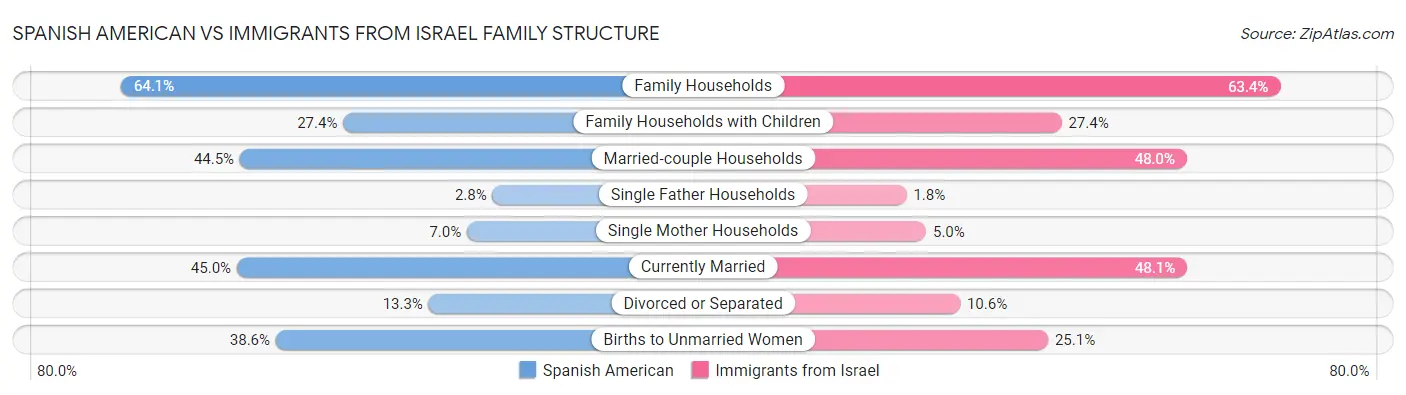 Spanish American vs Immigrants from Israel Family Structure