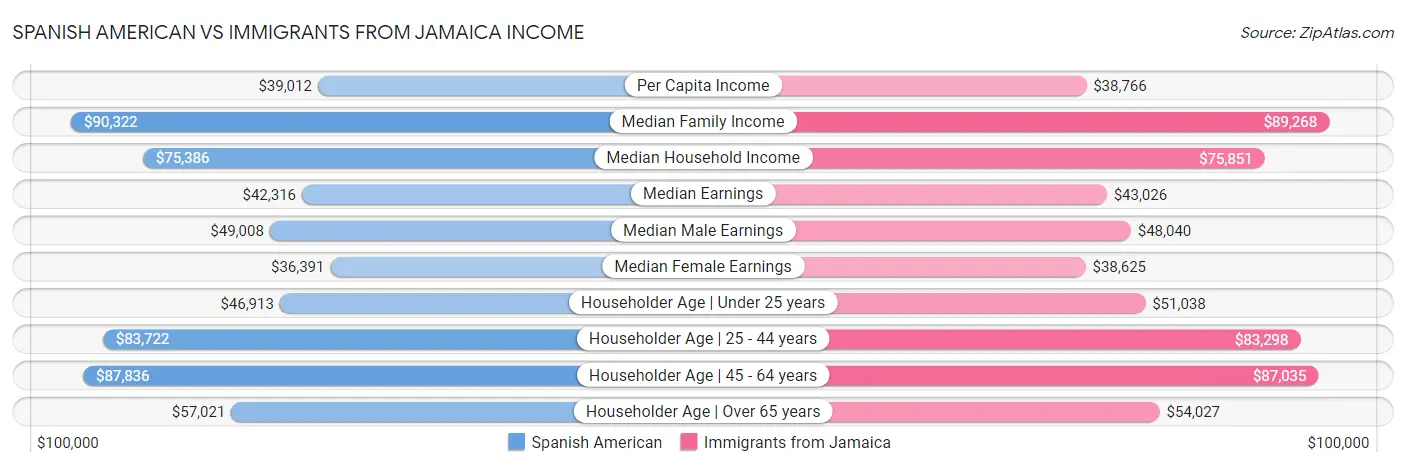 Spanish American vs Immigrants from Jamaica Income