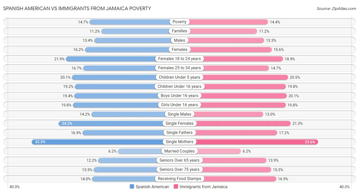 Spanish American vs Immigrants from Jamaica Poverty