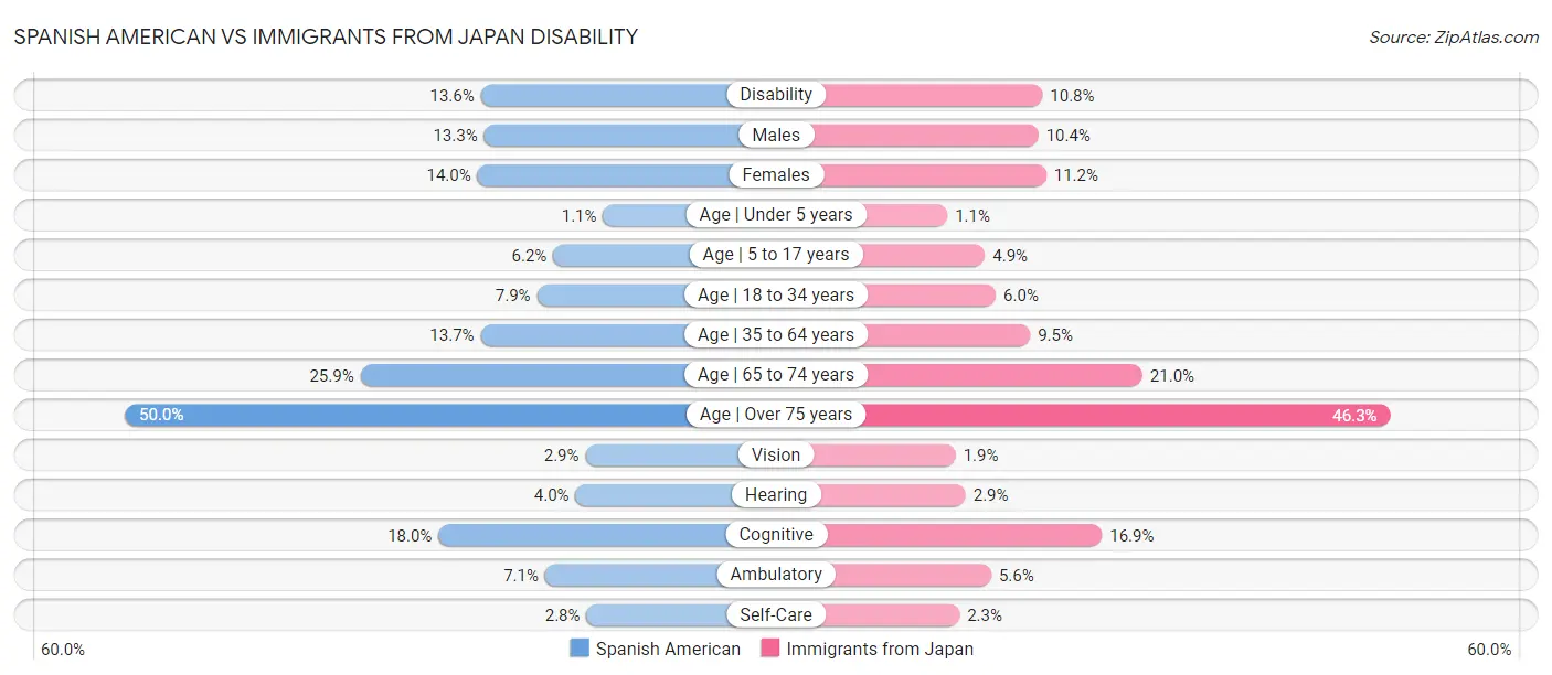 Spanish American vs Immigrants from Japan Disability