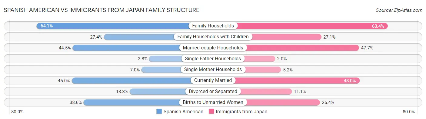 Spanish American vs Immigrants from Japan Family Structure