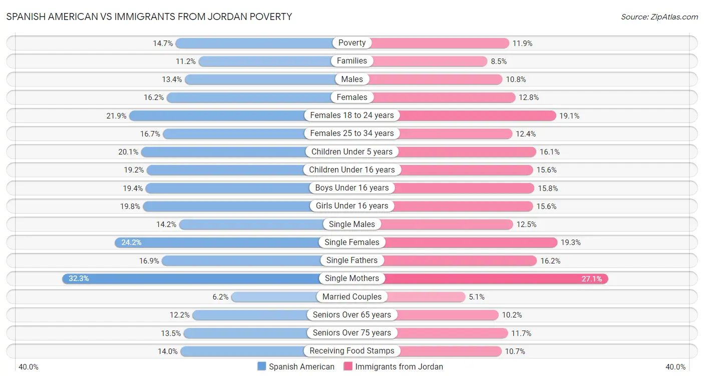 Spanish American vs Immigrants from Jordan Poverty