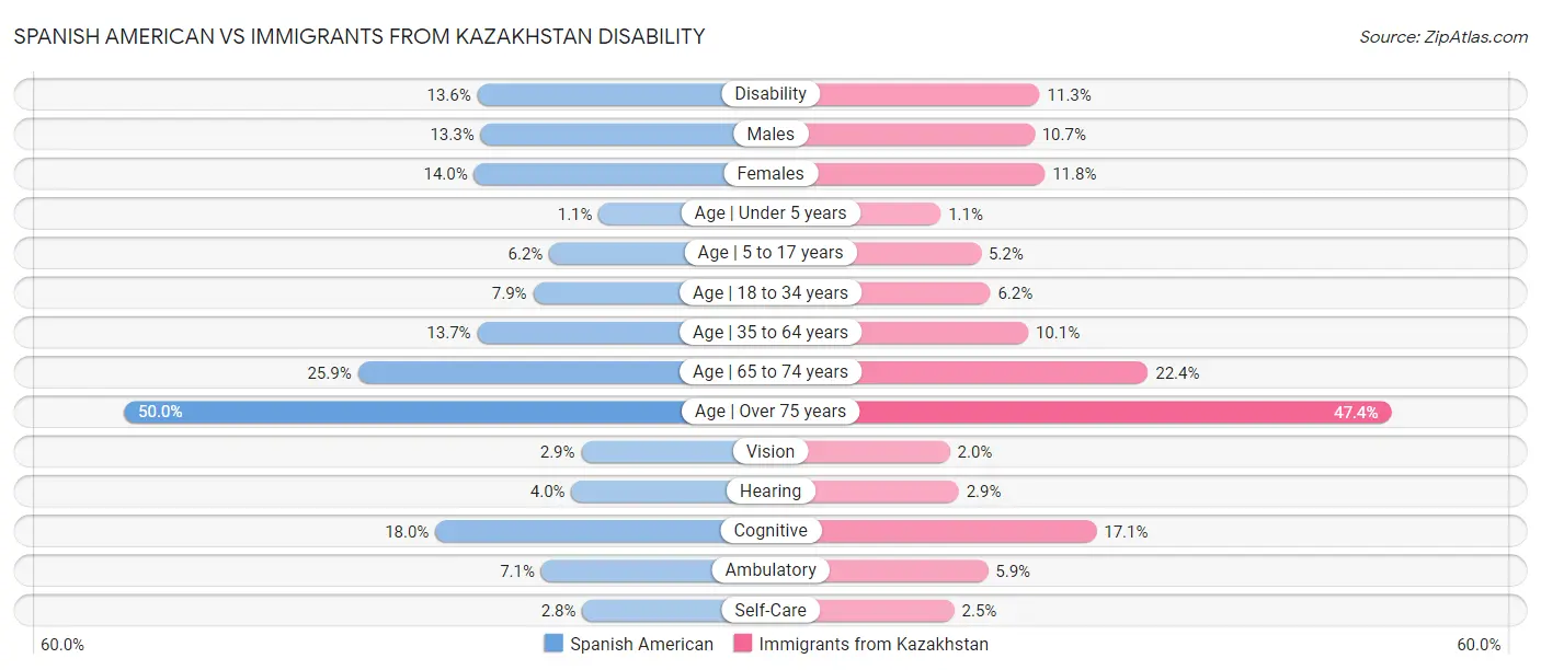 Spanish American vs Immigrants from Kazakhstan Disability