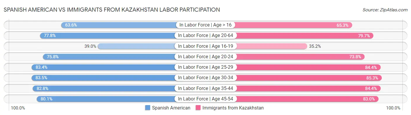Spanish American vs Immigrants from Kazakhstan Labor Participation