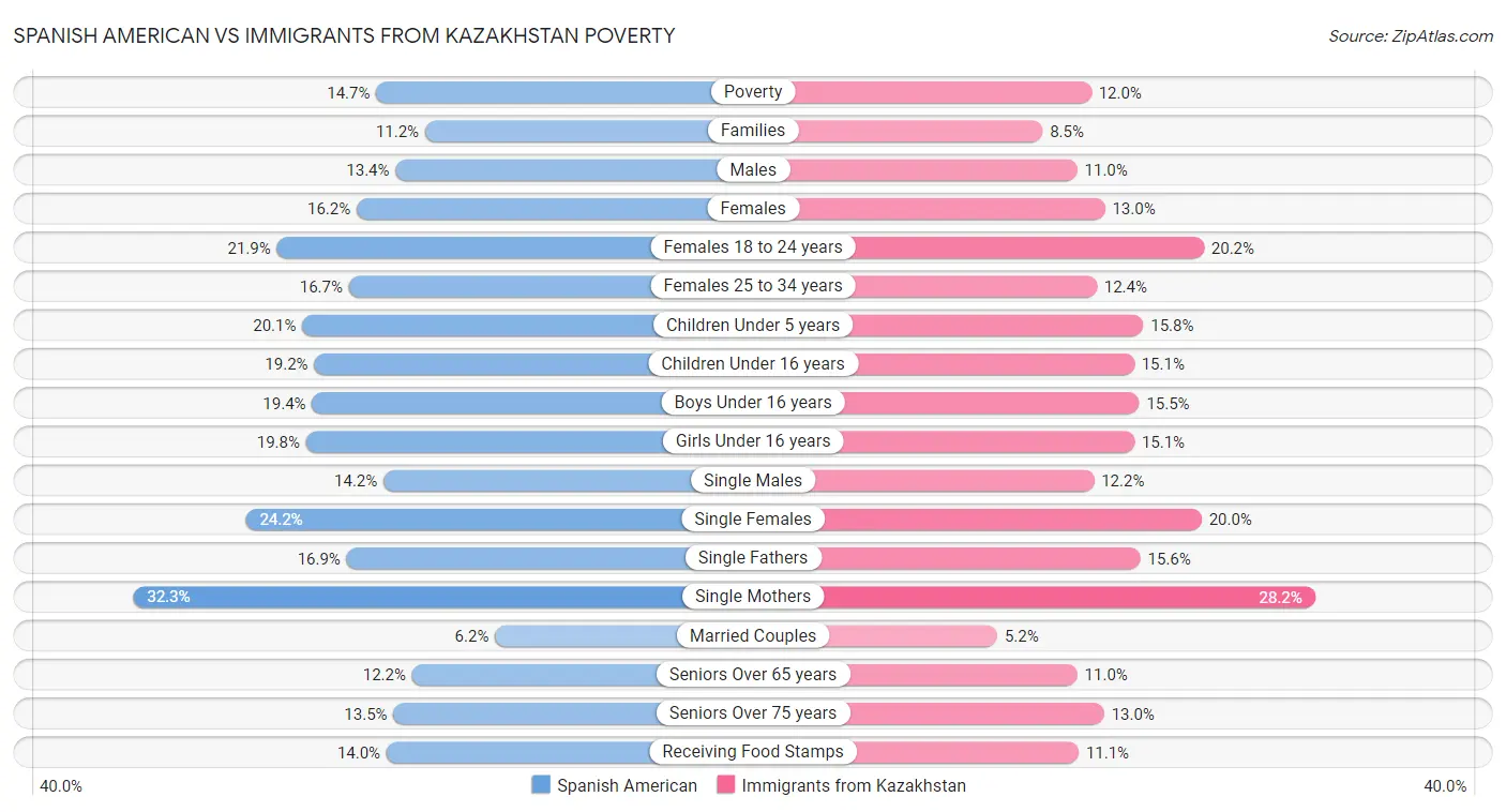 Spanish American vs Immigrants from Kazakhstan Poverty