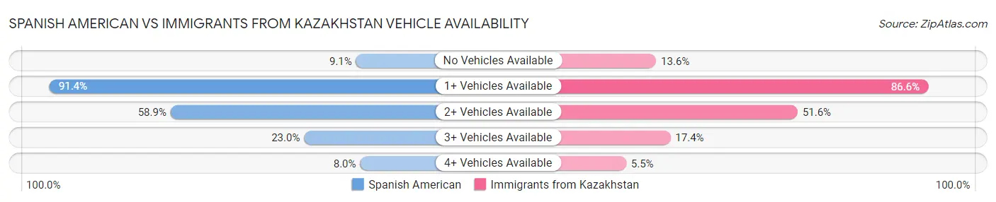 Spanish American vs Immigrants from Kazakhstan Vehicle Availability