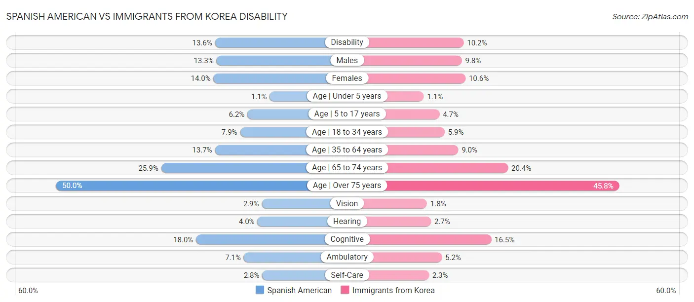 Spanish American vs Immigrants from Korea Disability
