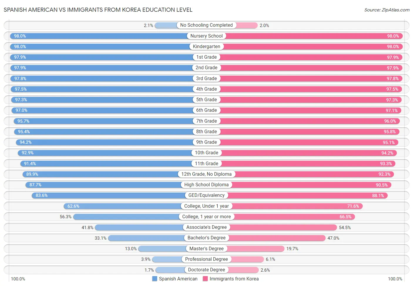 Spanish American vs Immigrants from Korea Education Level