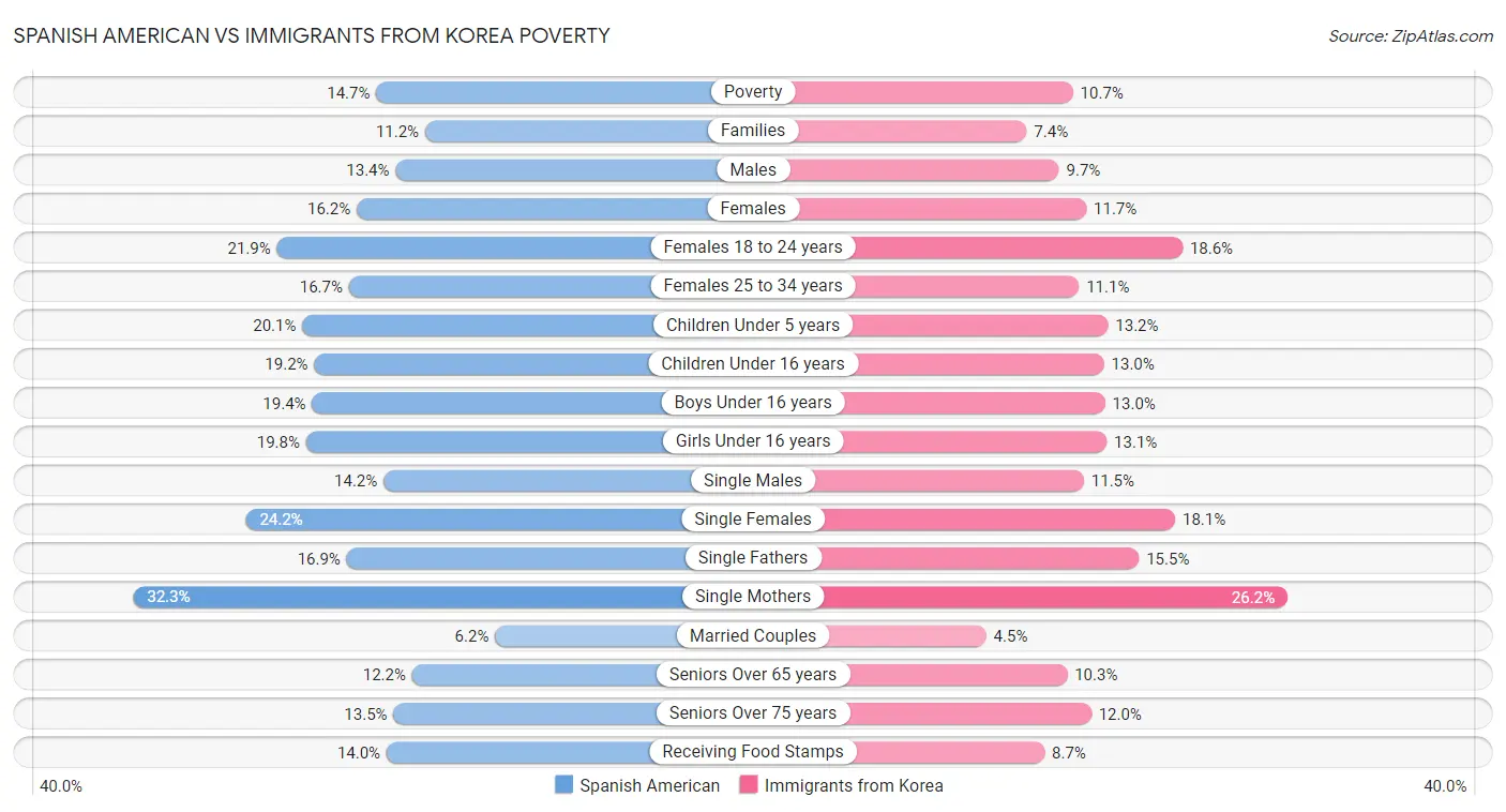 Spanish American vs Immigrants from Korea Poverty