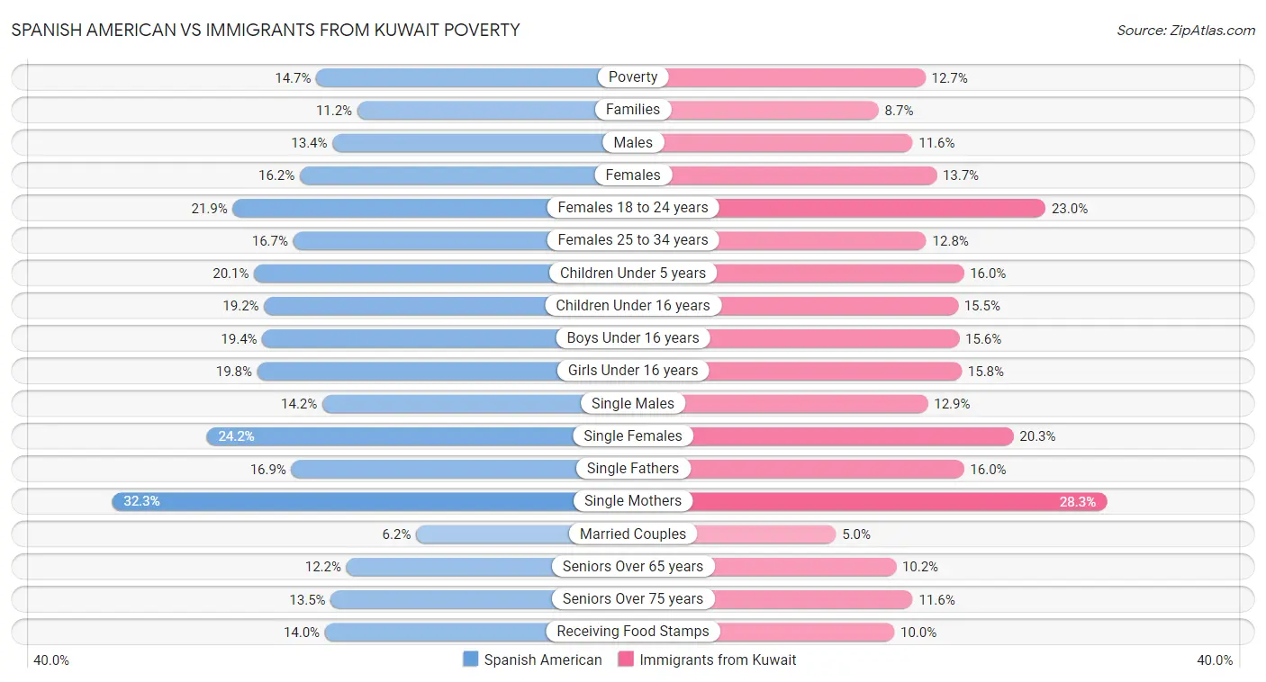 Spanish American vs Immigrants from Kuwait Poverty