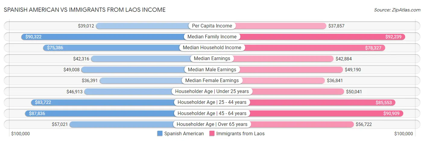 Spanish American vs Immigrants from Laos Income