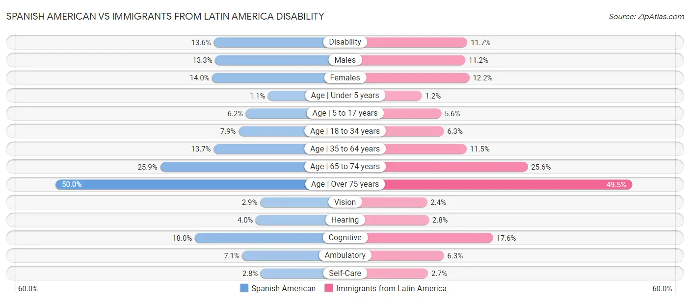 Spanish American vs Immigrants from Latin America Disability