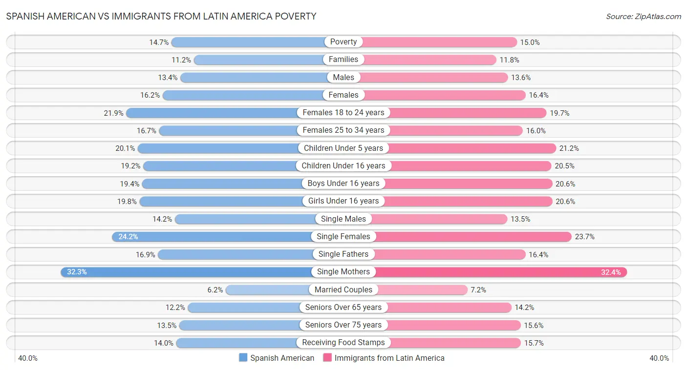 Spanish American vs Immigrants from Latin America Poverty