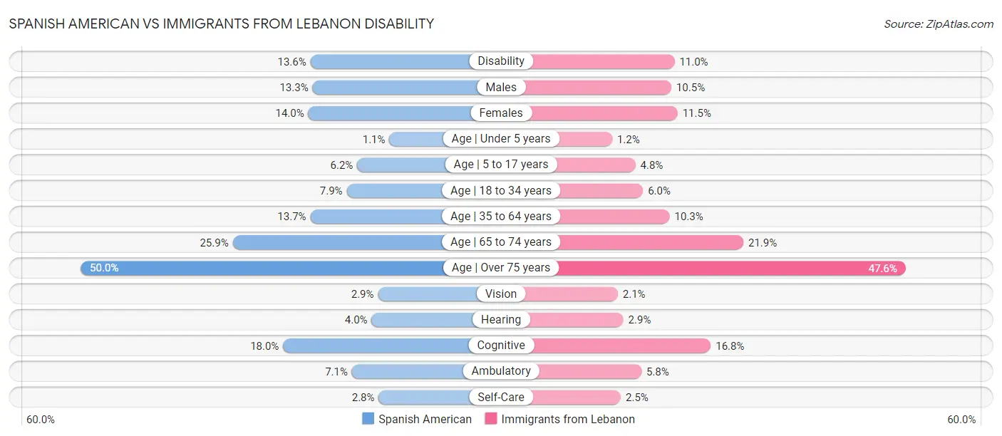 Spanish American vs Immigrants from Lebanon Disability