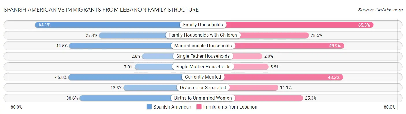 Spanish American vs Immigrants from Lebanon Family Structure