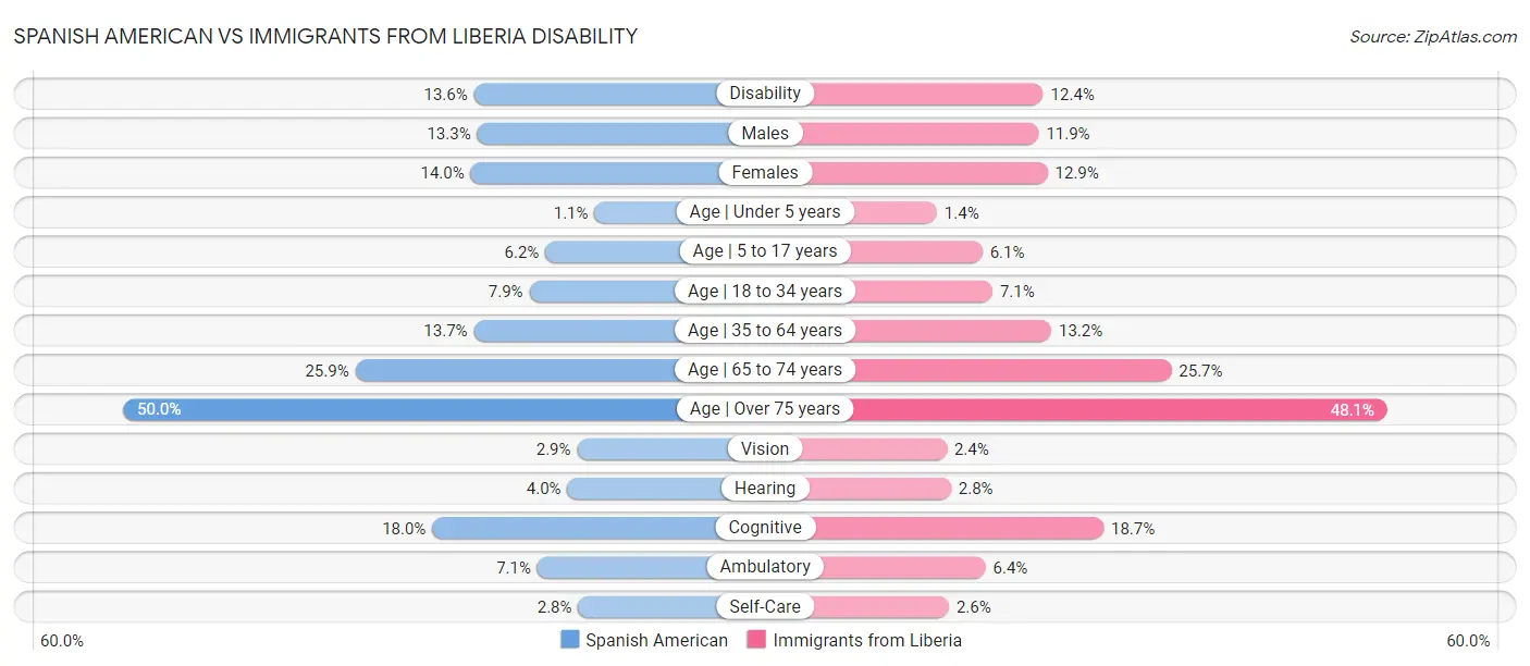 Spanish American vs Immigrants from Liberia Disability