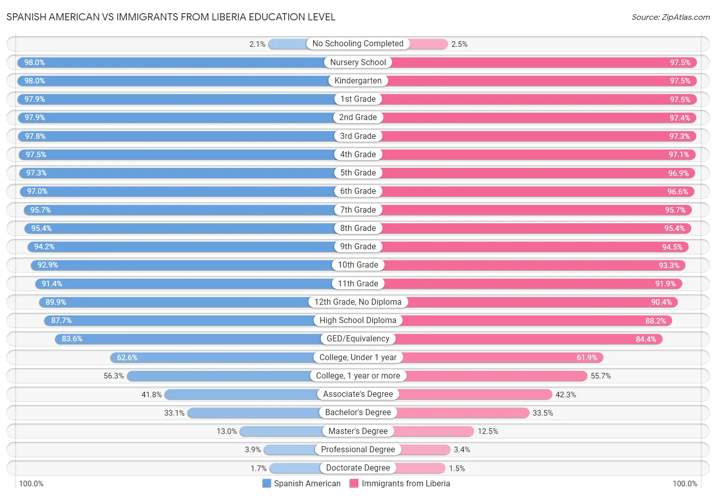 Spanish American vs Immigrants from Liberia Education Level