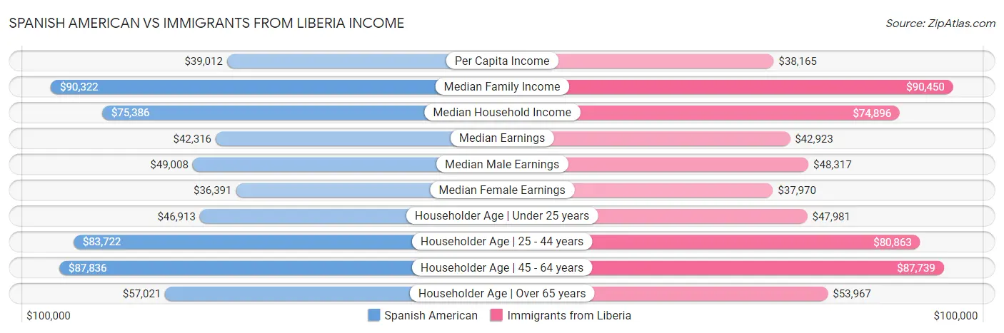 Spanish American vs Immigrants from Liberia Income