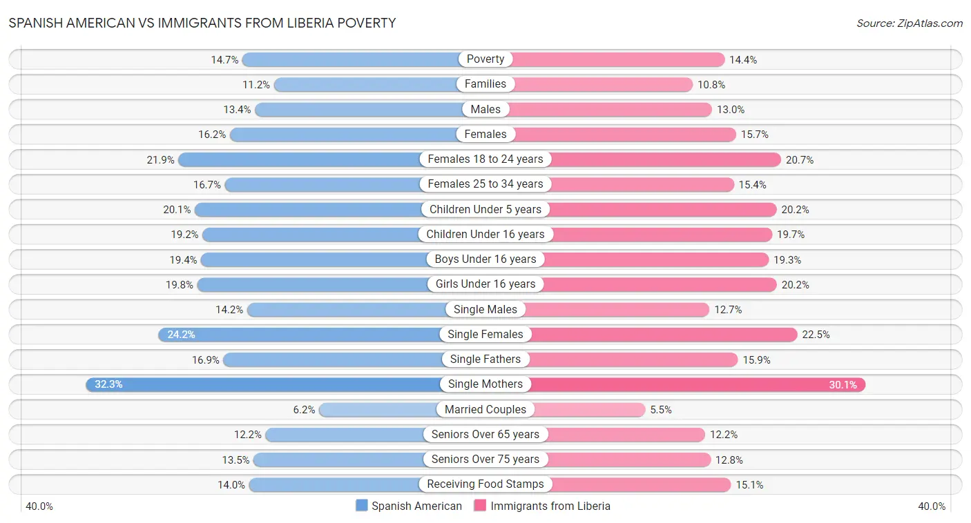 Spanish American vs Immigrants from Liberia Poverty
