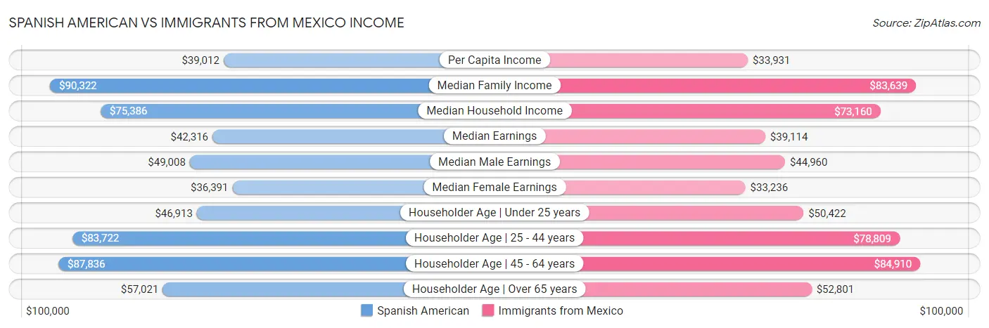 Spanish American vs Immigrants from Mexico Income