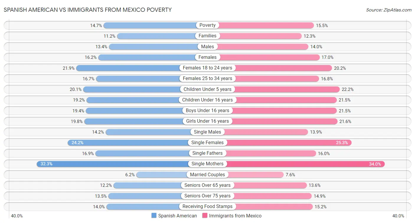Spanish American vs Immigrants from Mexico Poverty