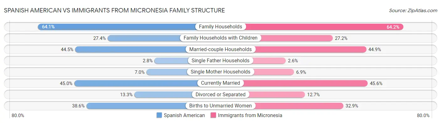 Spanish American vs Immigrants from Micronesia Family Structure