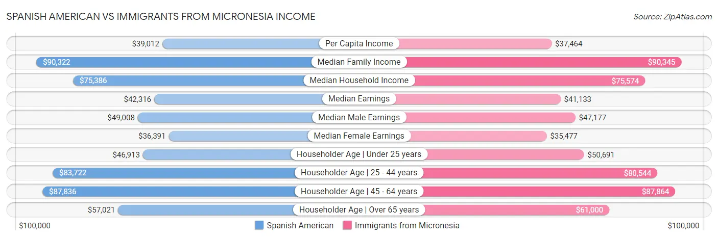 Spanish American vs Immigrants from Micronesia Income
