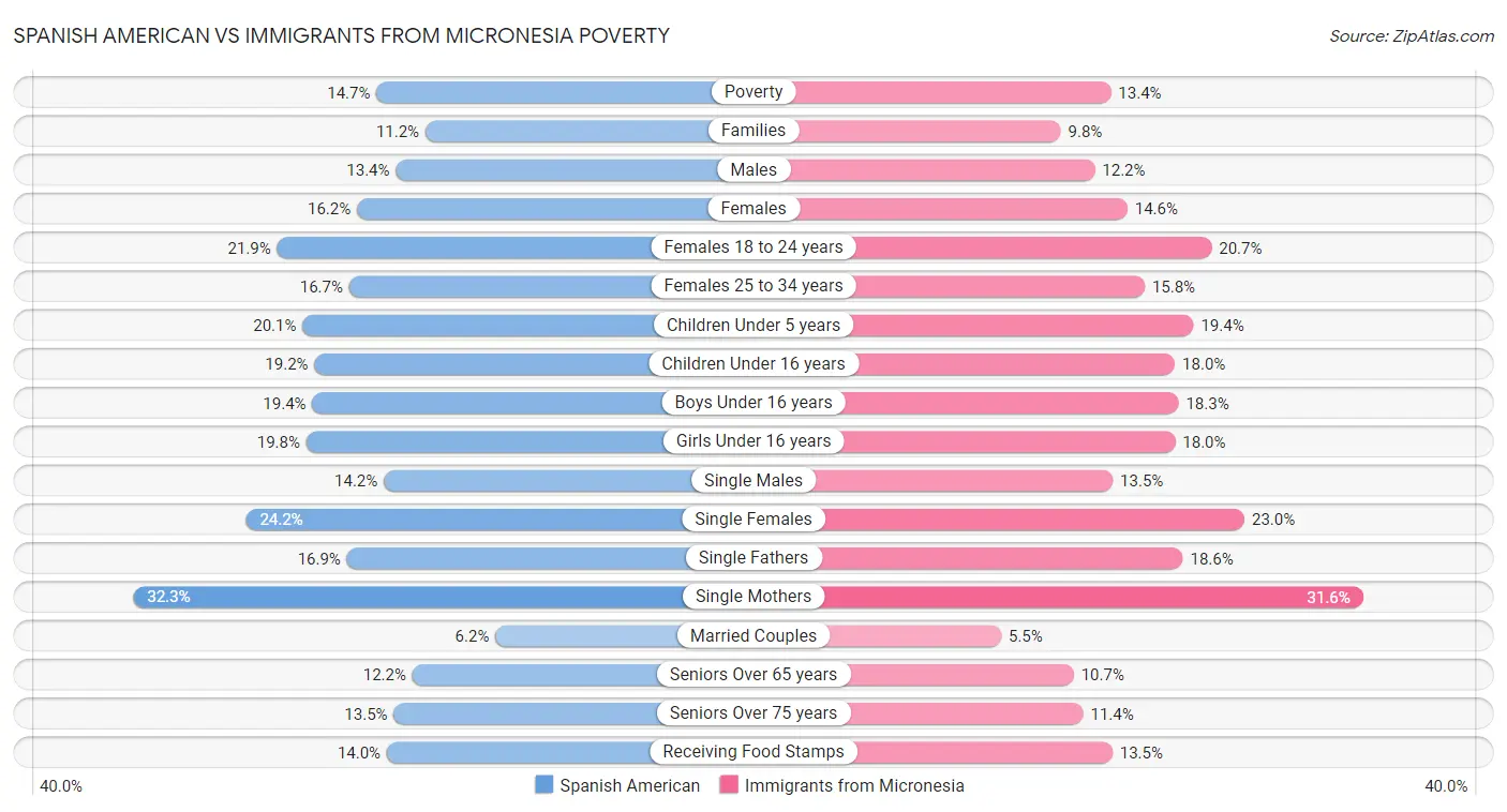 Spanish American vs Immigrants from Micronesia Poverty