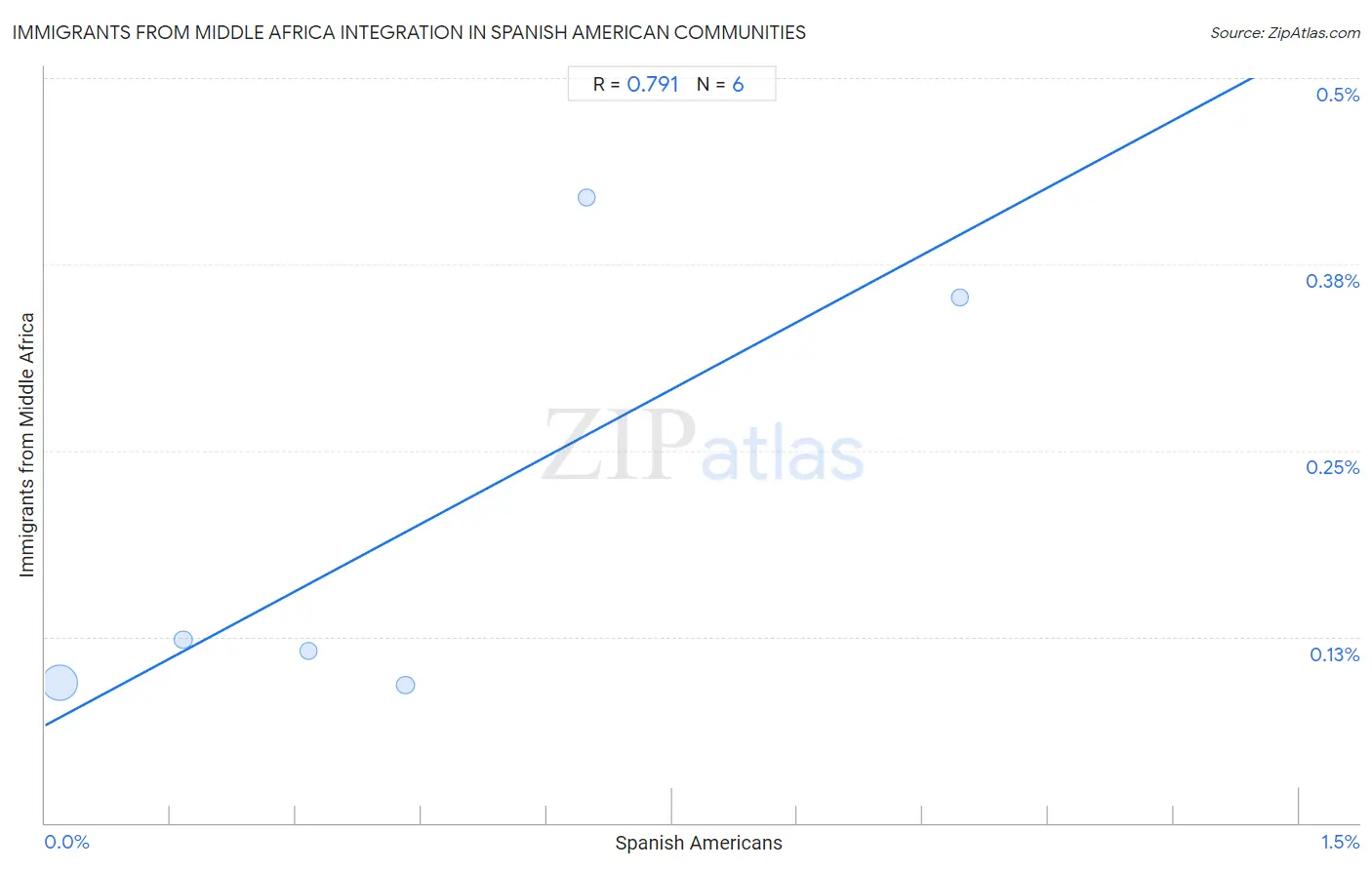 Spanish American Integration in Immigrants from Middle Africa Communities