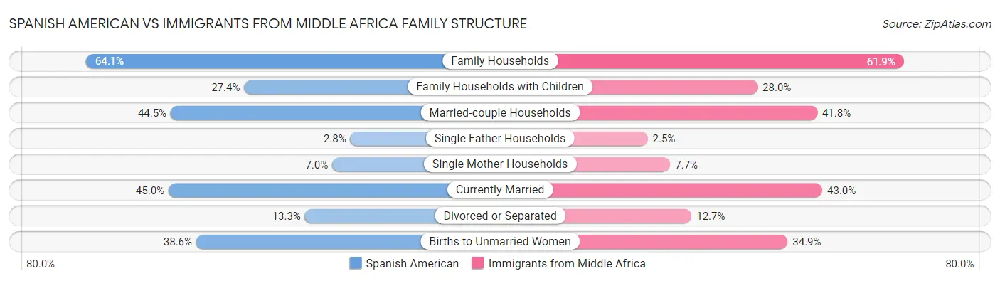 Spanish American vs Immigrants from Middle Africa Family Structure