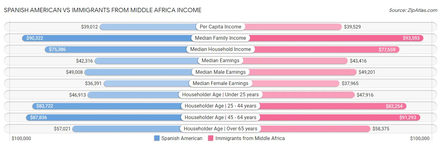 Spanish American vs Immigrants from Middle Africa Income