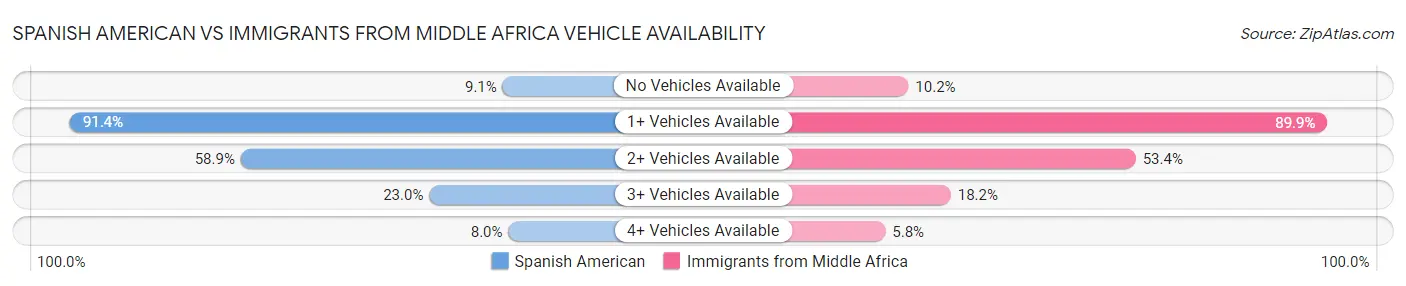 Spanish American vs Immigrants from Middle Africa Vehicle Availability