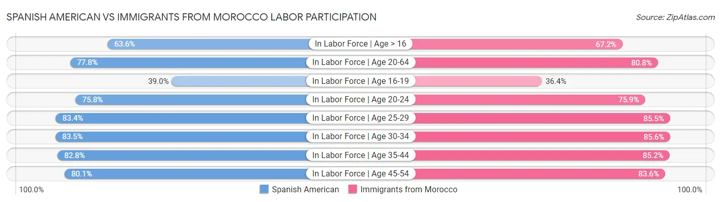 Spanish American vs Immigrants from Morocco Labor Participation