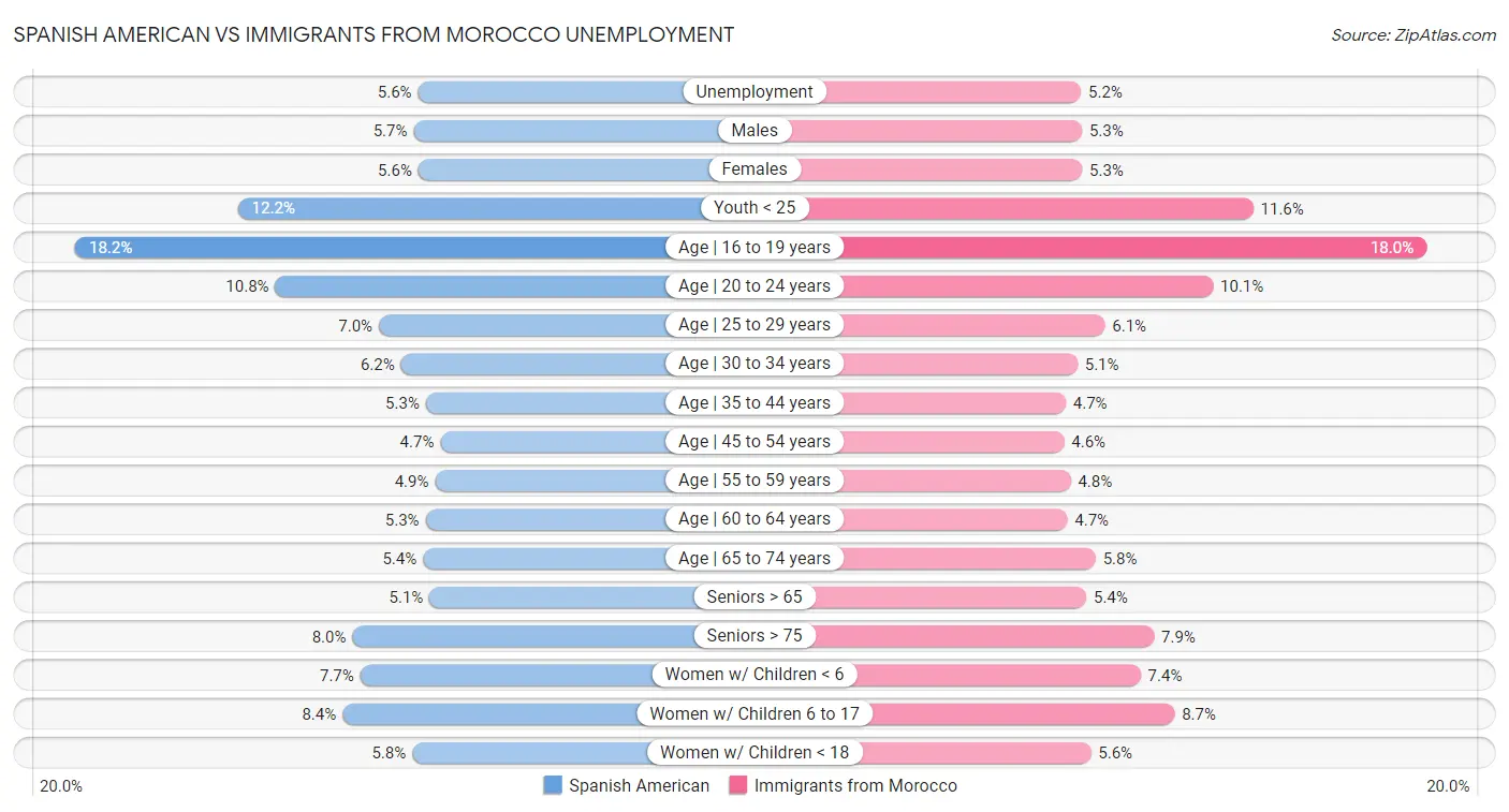 Spanish American vs Immigrants from Morocco Unemployment