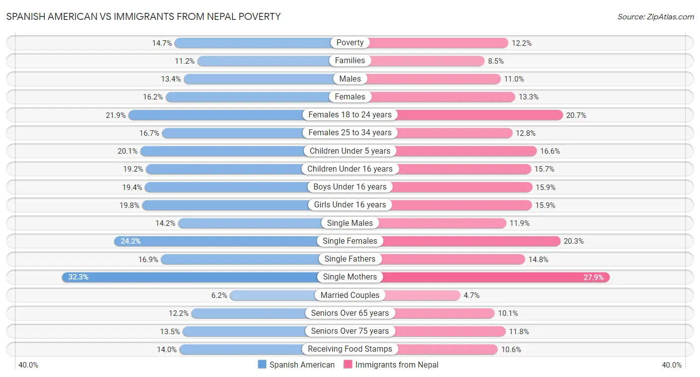 Spanish American vs Immigrants from Nepal Poverty