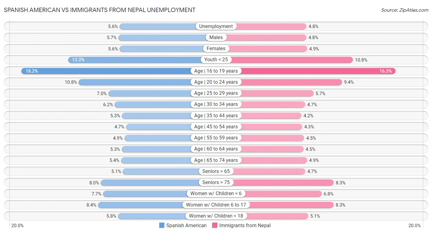 Spanish American vs Immigrants from Nepal Unemployment