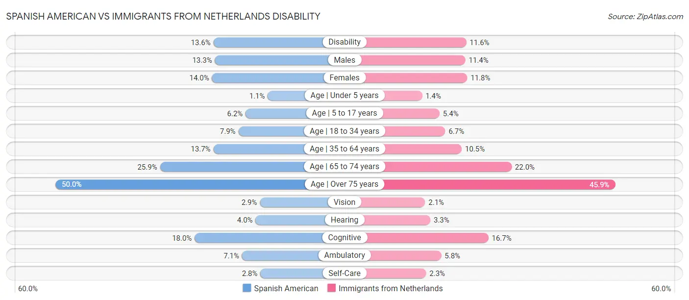 Spanish American vs Immigrants from Netherlands Disability