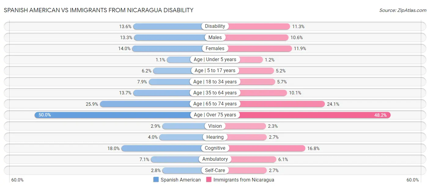 Spanish American vs Immigrants from Nicaragua Disability