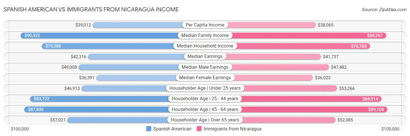 Spanish American vs Immigrants from Nicaragua Income