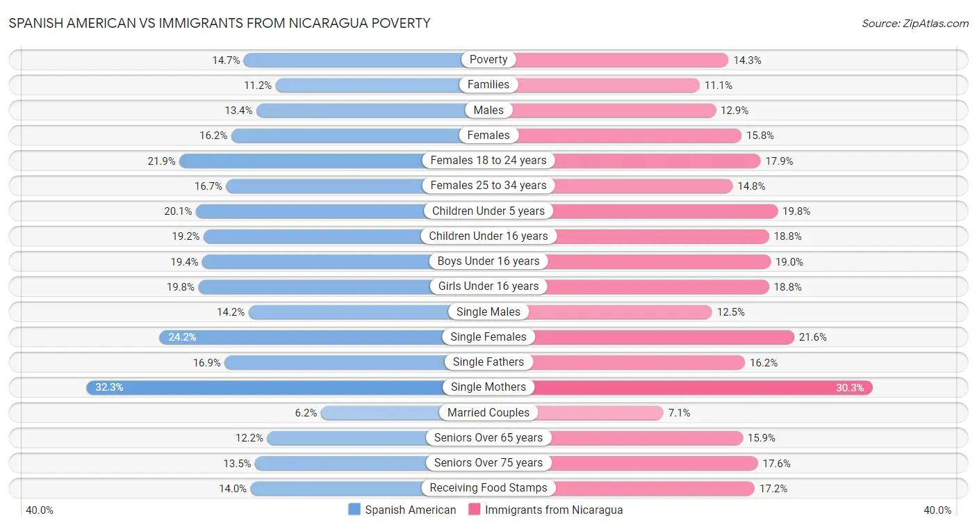 Spanish American vs Immigrants from Nicaragua Poverty