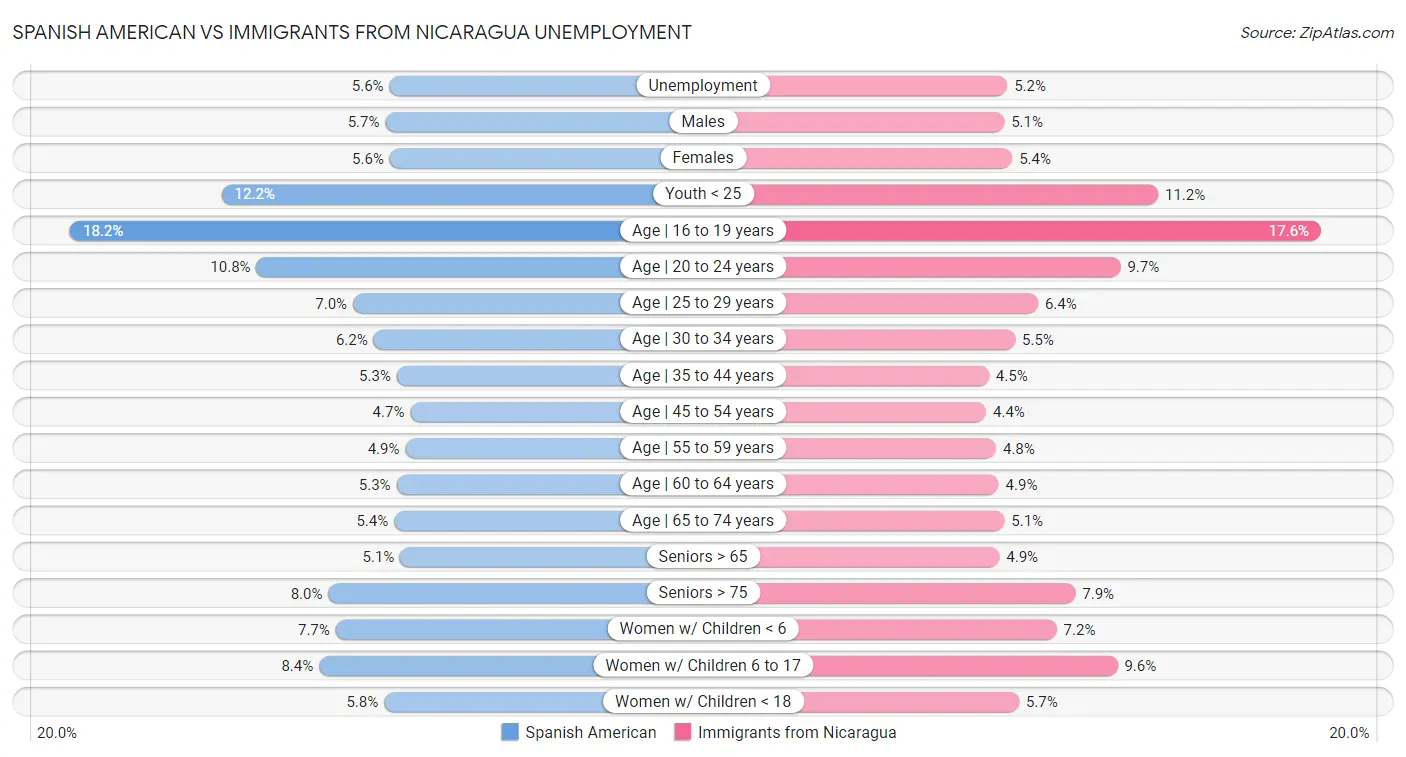 Spanish American vs Immigrants from Nicaragua Unemployment