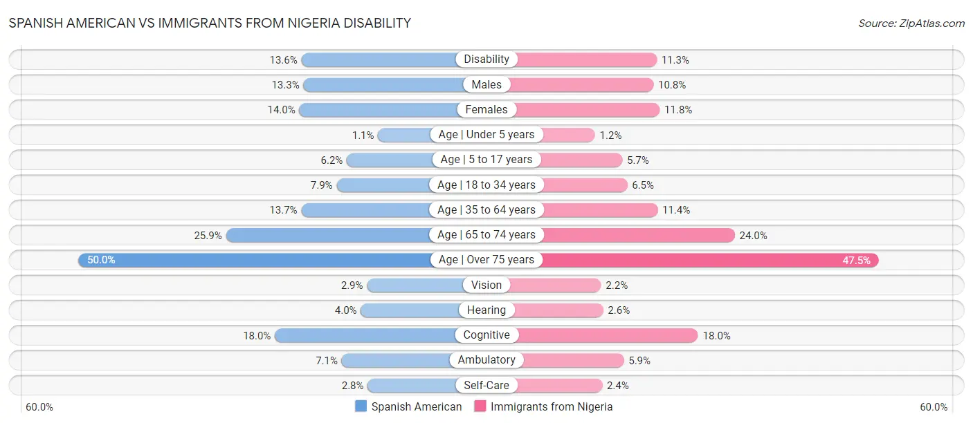 Spanish American vs Immigrants from Nigeria Disability