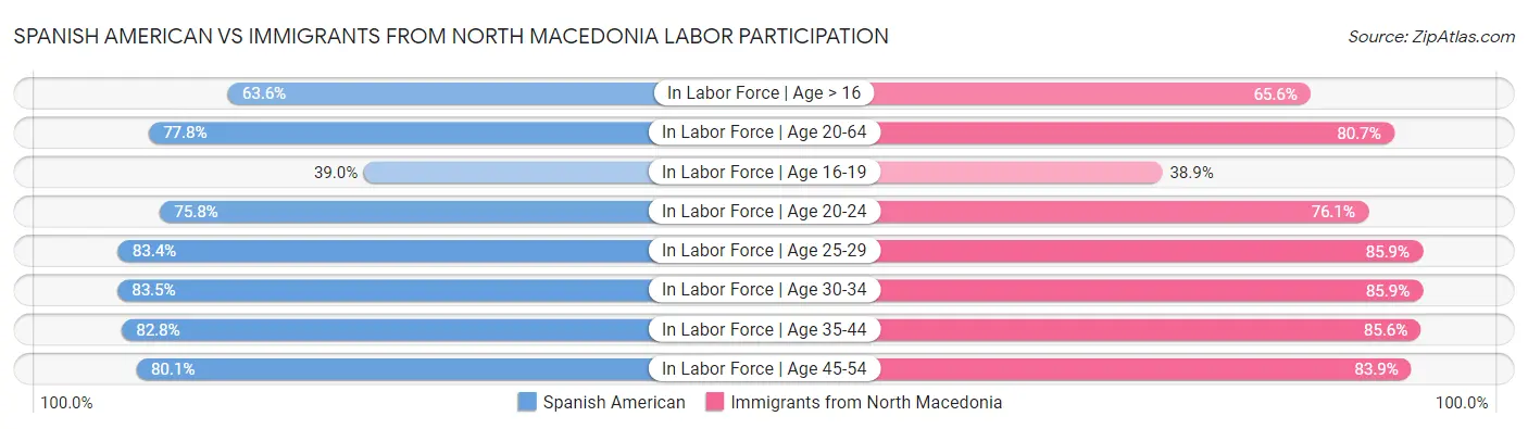 Spanish American vs Immigrants from North Macedonia Labor Participation