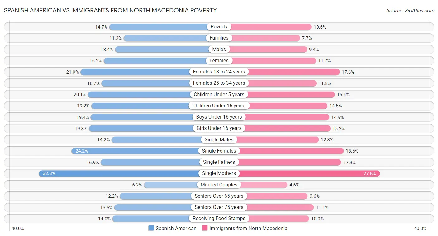 Spanish American vs Immigrants from North Macedonia Poverty