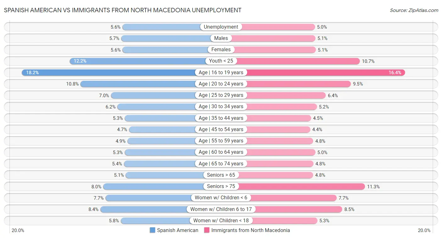 Spanish American vs Immigrants from North Macedonia Unemployment